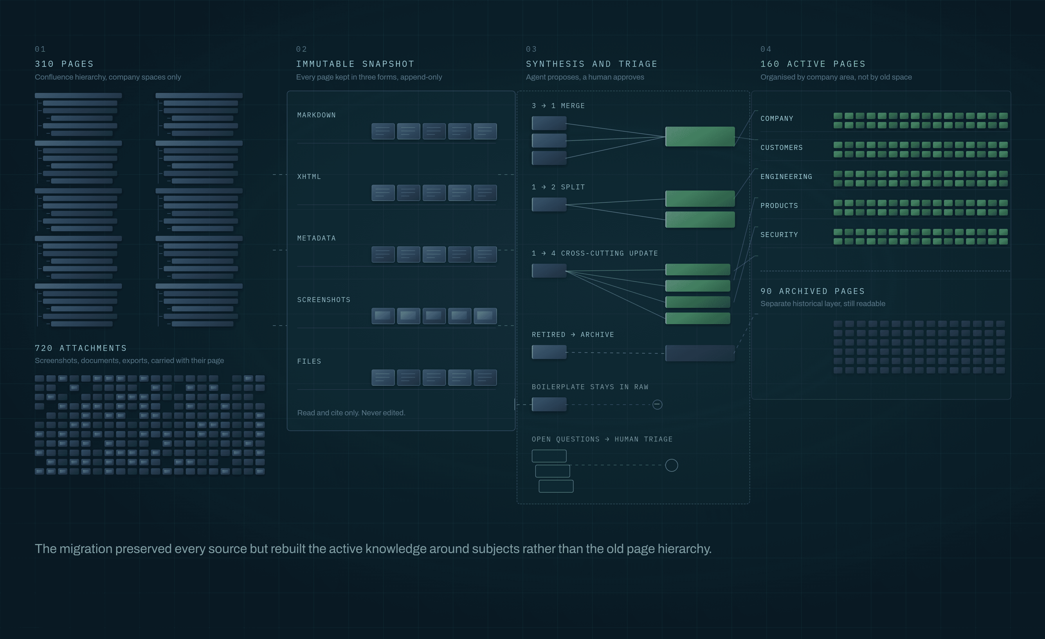 Migration Architecture