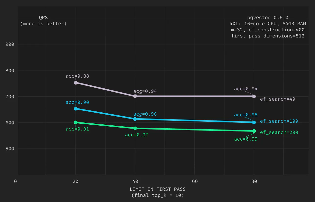 Performance of final setup (source: Supabase blog)